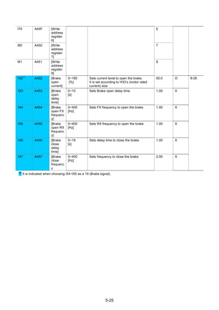 5-25
I79 A44F [Write
address
register
6]
6
I80 A450 [Write
address
register
7]
7
I81 A451 [Write
address
register
8]
8
182
1)
A452 [Brake
open
current]
0~180
[%]
Sets current level to open the brake.
It is set according to H33‟s (motor rated
current) size
50.0 O 8-26
183 A453 [Brake
open
delay
time]
0~10
[s]
Sets Brake open delay time. 1.00 X
184 A454 [Brake
open FX
frequenc
y]
0~400
[Hz]
Sets FX frequency to open the brake 1.00 X
185 A455 [Brake
open RX
frequenc
y]
0~400
[Hz]
Sets RX frequency to open the brake 1.00 X
186 A456 [Brake
close
delay
time]
0~19
[s]
Sets delay time to close the brake 1.00 X
187 A457 [Brake
close
frequenc
y
0~400
[Hz]
Sets frequency to close the brake 2.00 X
1):
It is indicated when choosing I54~I55 as a 19 (Brake signal).
 