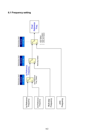 6-2
6.1 Frequency setting
1stReference
Frequency
2ndReference
Frequency
Mult-step
Frequency
JOG
Frequency
Final
Reference
Freq.
2ndReference
Freq.Select
Mult-stepSelect
①JOGSelect
①JOG_FXSelect
①JOG_RXSelect
1stReference
Frequency
I17~I24
Mult-functionInput
I/OGroup
I17~I24
I/OGroup
I17~I24
I/OGroup
Mult-functionInputMult-functionInput
 