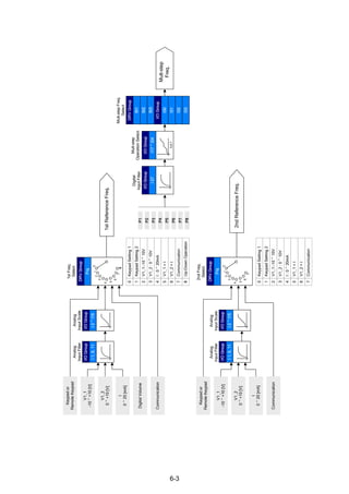 6-3
1stFreq.
Select
DigitalVolume
Communication
Mult-step
Freq.
2ndFreq.
Select
Mult-stepFreq.
Select
Mult-step
OperationSelect
Digital
InputFilterP1
P2
P3
P4
P5
P6
P7
P8
I/OGroup
I1,6,11
Analog
InputFilter
I/OGroup
I2~I15
Analog
InputScale
V1_2
0~+10[V]
V1_1
-10~+10[V]
I
0~20[mA]
Keypador
RemoteKeypad
DRVGroup
Frq
012
3
4
5
6
7
8
DRVGroup
Frq
012
3
4
5
6
7
KeypadSetting2
V1_1:-10~10V
V1_2:0~10V
I:0~20mA
V1_1+I
V1_2+I
1
2
3
4
5
6
7
KeypadSetting10
Communication
8Up-DownOperation
8
1stReferenceFreq.
2ndReferenceFreq.
Communication
V1_2
0~+10[V]
V1_1
-10~+10[V]
I
0~20[mA]
Keypador
RemoteKeypad
KeypadSetting2
V1_1:-10~10V
V1_2:0~10V
I:0~20mA
V1_1+I
V1_2+I
1
2
3
4
5
6
7
KeypadSetting10
Communication
I/OGroup
I1,6,11
I/OGroup
I2~I15
Analog
InputFilter
Analog
InputScale
I27
I/OGroup
I17~I24
5,6,7
I/OGroup
St1
I30
I31
I32
I33
DRVGroup
St2
St3
I/OGroup
 