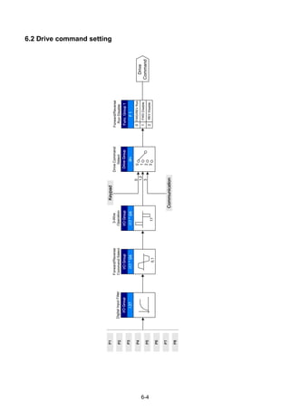 6-4
6.2 Drive command setting
I/OGroup
I27
DigitalInputFilter
P1
P2
P3
P4
P5
I/OGroup
I17~I24
Forward/Reverse
CommandSelect
I/OGroup
I17~I24
3-Wire
Operation
Func.Group1
F1
Forward/Reverse
RunDisable
DriveGroup
drv
DriveCommand
Select
Keypad
1,2
FWDDisable
REVDisable
FWD/REVRun
Drive
Command
P6
P7
P8
0,117
0
1
2
3
Communication
0
3
0
1
2
 