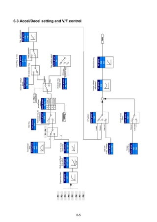 6-5
6.3 Accel/Decel setting and V/F control
Referencefreq.for
Accel/Decel
Accel/Decel
time
P1
P2
P3
P4
P5
DigitalinputfilterMulti-Accel/Decel
timeselect
5,6,7
P1~P8
Maxfreq.
0
1
Accel/Decel
pattern
S-curve1
Linear0
Stopmethodselect
0
1
2
DCbrake
FreeRunStop
DCbrakefreq.
voltage,time
DCbrakestartfreq.
Func.group1
H7
Dwelloperation
H8
I/Ogroup
F25
Freq.high/lowlimit
F26
0
1~7
Run
command
DCbrakevoltage
&time
Dwellfreq.&time
V/Fpattern
0
1
2
Square
UserV/F
Freq.,Voltage
Torqueboost
select
Torque
boostvalue
0
1
Automatic
Manual
Linear
UserV/F
Outputvoltage
adjustment
+
Base/startfreq.
PWM
Operation
Stop
Frequency
setting
Func.group1
F8~F11
Func.group1
F4
Func.group1
F2,F3
Func.group1
H70
Func.group1
F21
Drivegroup
ACC
DEC
1st-7thAccel/
Deceltime
I/Ogroup
I34~I47
I/Ogroup
I17~I24
I/Ogroup
I27
Func.group1
F8~F11
I/Ogroup
F22
F23
I/Ogroup
F39
Func.group1
F30
Func.group1
F27
Func.group1
F31~F38
Func.group1
F28
F29
P6
P7
P8
Optimaltime1
Shortesttime0
 