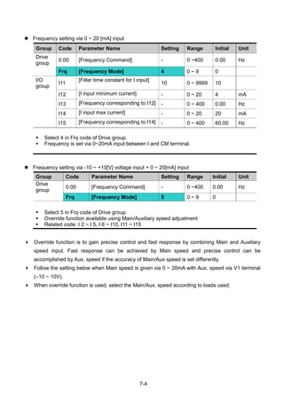 7-4
 Frequency setting via 0 ~ 20 [mA] input
Group Code Parameter Name Setting Range Initial Unit
Drive
group
0.00 [Frequency Command] - 0 ~400 0.00 Hz
Frq [Frequency Mode] 4 0 ~ 9 0
I/O
group
I11
[Filter time constant for I input]
10 0 ~ 9999 10
I12 [I input minimum current] - 0 ~ 20 4 mA
I13 [Frequency corresponding to I12] - 0 ~ 400 0.00 Hz
I14 [I input max current] - 0 ~ 20 20 mA
I15 [Frequency corresponding to I14] - 0 ~ 400 60.00 Hz
 Select 4 in Frq code of Drive group.
 Frequency is set via 0~20mA input between I and CM terminal.
 Frequency setting via -10 ~ +10[V] voltage input + 0 ~ 20[mA] input
Group Code Parameter Name Setting Range Initial Unit
Drive
group
0.00 [Frequency Command] - 0 ~400 0.00 Hz
Frq [Frequency Mode] 5 0 ~ 9 0
 Select 5 in Frq code of Drive group.
 Override function available using Main/Auxiliary speed adjustment
 Related code: I 2 ~ I 5, I 6 ~ I10, I11 ~ I15
 Override function is to gain precise control and fast response by combining Main and Auxiliary
speed input. Fast response can be achieved by Main speed and precise control can be
accomplished by Aux. speed if the accuracy of Main/Aux speed is set differently.
 Follow the setting below when Main speed is given via 0 ~ 20mA with Aux. speed via V1 terminal
(–10 ~ 10V).
 When override function is used, select the Main/Aux. speed according to loads used.
 