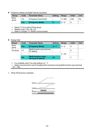 7-6
 Frequency setting via Digital Volume (up-down)
Group Code Parameter Name Setting Range Initial Unit
Drive
group
0.0 [Frequency Command] - 0 ~400 0.00 Hz
Frq [Frequency Mode] 8 0 ~ 9 0
 Select 7 in Frq code of Drive group.
 Related code: I 59, I 60, I 61
 Refer to Chapter 13. RS485 communication.
 Analog Hold
Group Code Parameter Name Setting Range Initial Unit
Drive
group
Frq [Frequency Mode] 2 ~ 7 0 ~ 9 0
I/O group I17
[Multi-function input terminal
P1 define]
-
0 ~25
0
~ ~
I24
[Multi-function input
terminal P8 define]
23 7
 It is available when Frq code setting is 2 ~ 7.
 Select one terminal to use for Analog Hold command among Multi-function input terminal
(P1 ~ P8).
 When P8 terminal is selected,
Frequency
P8
Operation
command
Set freq.
 