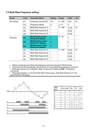 7-7
7.2 Multi-Step Frequency setting
Group Code Parameter Name Setting Range Initial Unit
Drive group 0.0 [Frequency Command] 5.0 0 ~ 400 0.00 Hz
Frq [Frequency Mode] 0 0 ~ 9 0 -
St1 [Multi-Step frequency 1] - 0 ~ 400 10.00 Hz
St2 [Multi-Step frequency 2] - 20.00
St3 [Multi-Step frequency 3] - 30.00
I/O group I22
[Multi-function input
terminal P6 define]
5
0 ~ 24
5 -
I23
[Multi-function input
terminal P7 define]
6 6 -
I24
[Multi-function input
terminal P8 define]
7 7 -
I30 [Multi-Step frequency 4] - 0 ~ 400 30.00 Hz
I31 [Multi-Step frequency 5] - 25.00
I32 [Multi-Step frequency 6] - 20.00
I33 [Multi-Step frequency 7] - 15.00
 Select a terminal to give Multi-step frequency command among P1-P8 terminals.
 If terminals P6-P8 are selected, set I22-I24 to 5-7 to give Multi-step frequency command.
 Multi-step frequency 0 is settable in Frq – [Frequency mode] and 0.00 – [Frequency
command].
 Multi-step frequency 1-3 are set at St1-St3 in Drive group, while Step frequency 4-7 are
set at I30-I33 in I/O group.
Step
freq.
FX or RX P8 P7 P6
0  - - -
1  - - 
2  -  -
3  -  
4   - -
5   - 
6    -
7    
Freq.
P6
P7
P8
FX
RX
Step
0
Step
1
Step
2
Step
3
Step
4
Step
5
Step
6
Step
7
Step
0
 