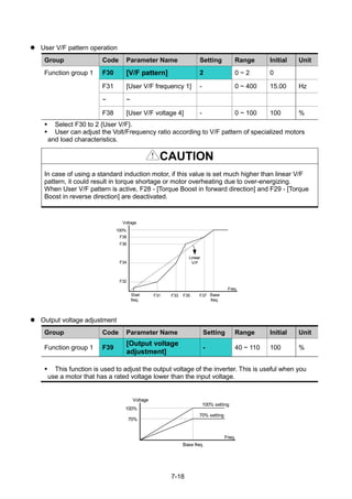 7-18
 User V/F pattern operation
Group Code Parameter Name Setting Range Initial Unit
Function group 1 F30 [V/F pattern] 2 0 ~ 2 0
F31 [User V/F frequency 1] - 0 ~ 400 15.00 Hz
~ ~
F38 [User V/F voltage 4] - 0 ~ 100 100 %
 Select F30 to 2 {User V/F}.
 User can adjust the Volt/Frequency ratio according to V/F pattern of specialized motors
and load characteristics.
CAUTION
In case of using a standard induction motor, if this value is set much higher than linear V/F
pattern, it could result in torque shortage or motor overheating due to over-energizing.
When User V/F pattern is active, F28 - [Torque Boost in forward direction] and F29 - [Torque
Boost in reverse direction] are deactivated.
 Output voltage adjustment
Group Code Parameter Name Setting Range Initial Unit
Function group 1 F39
[Output voltage
adjustment]
- 40 ~ 110 100 %
 This function is used to adjust the output voltage of the inverter. This is useful when you
use a motor that has a rated voltage lower than the input voltage.
Freq.
Voltage
Start
freq.
F31 F33 F35 F37 Base
freq.
F32
F34
F36
F38
100%
Linear
V/F
Freq.
Voltage
Base freq.
100%
70%
100% setting
70% setting
 
