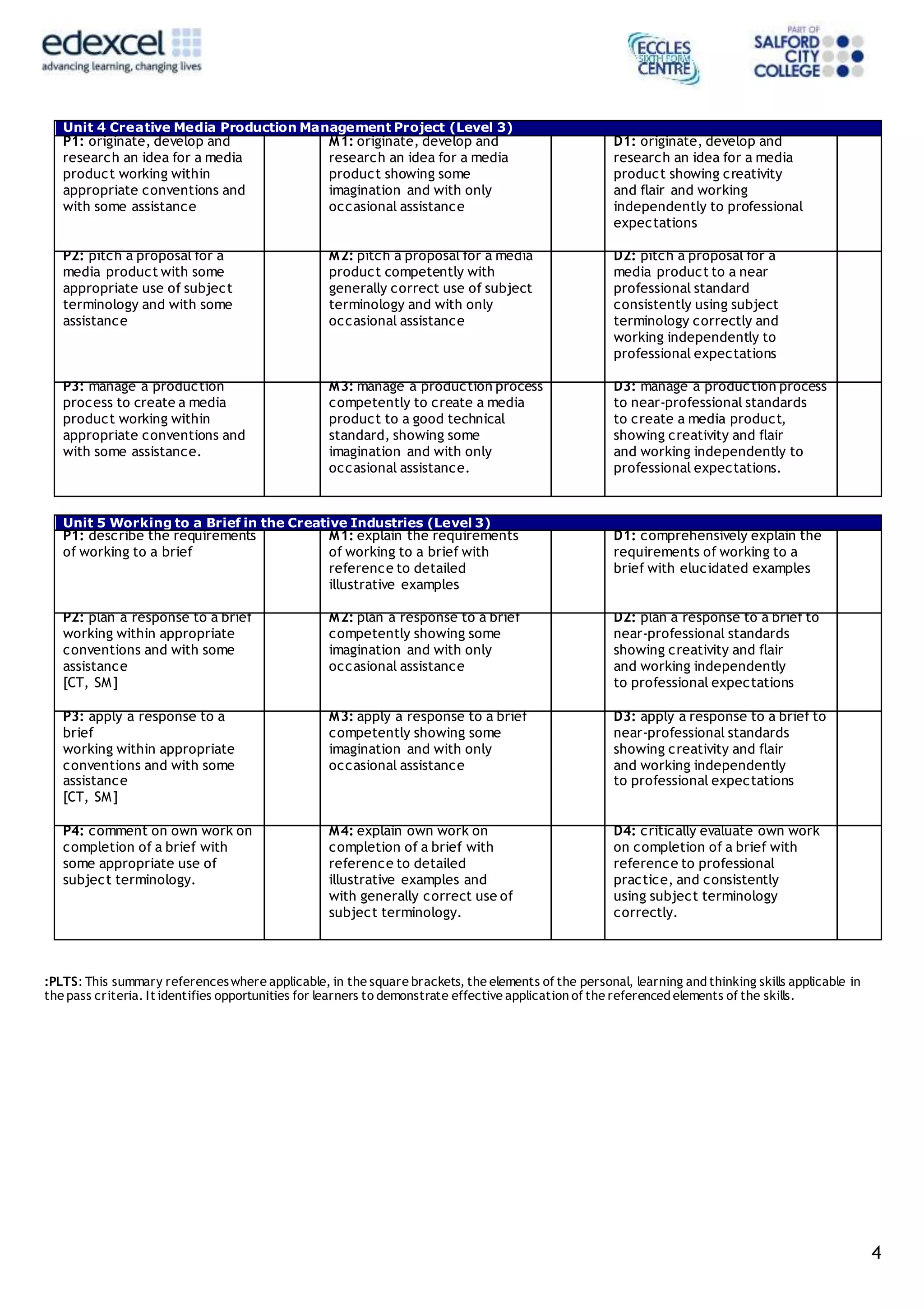 4
Unit 4 Creative Media Production Management Project (Level 3)
P1: originate, develop and
research an idea for a media
product working within
appropriate conventions and
with some assistance
M1: originate, develop and
research an idea for a media
product showing some
imagination and with only
occasional assistance
D1: originate, develop and
research an idea for a media
product showing creativity
and flair and working
independently to professional
expectations
P2: pitch a proposal for a
media product with some
appropriate use of subject
terminology and with some
assistance
M2: pitch a proposal for a media
product competently with
generally correct use of subject
terminology and with only
occasional assistance
D2: pitch a proposal for a
media product to a near
professional standard
consistently using subject
terminology correctly and
working independently to
professional expectations
P3: manage a production
process to create a media
product working within
appropriate conventions and
with some assistance.
M3: manage a production process
competently to create a media
product to a good technical
standard, showing some
imagination and with only
occasional assistance.
D3: manage a production process
to near-professional standards
to create a media product,
showing creativity and flair
and working independently to
professional expectations.
Unit 5 Working to a Brief in the Creative Industries (Level 3)
P1: describe the requirements
of working to a brief
M1: explain the requirements
of working to a brief with
reference to detailed
illustrative examples
D1: comprehensively explain the
requirements of working to a
brief with elucidated examples
P2: plan a response to a brief
working within appropriate
conventions and with some
assistance
[CT, SM]
M2: plan a response to a brief
competently showing some
imagination and with only
occasional assistance
D2: plan a response to a brief to
near-professional standards
showing creativity and flair
and working independently
to professional expectations
P3: apply a response to a
brief
working within appropriate
conventions and with some
assistance
[CT, SM]
M3: apply a response to a brief
competently showing some
imagination and with only
occasional assistance
D3: apply a response to a brief to
near-professional standards
showing creativity and flair
and working independently
to professional expectations
P4: comment on own work on
completion of a brief with
some appropriate use of
subject terminology.
M4: explain own work on
completion of a brief with
reference to detailed
illustrative examples and
with generally correct use of
subject terminology.
D4: critically evaluate own work
on completion of a brief with
reference to professional
practice, and consistently
using subject terminology
correctly.
:PLTS: This summary referenceswhere applicable, in the square brackets, the elements of the personal, learning and thinking skills applicable in
the pass criteria. Itidentifies opportunities for learners to demonstrate effective application of the referenced elements of the skills.
 