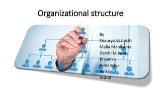Organizational structure
By
Shaurya Vashisth
Malla Manikanta
Darshi Jaiswal
Priyanka
Himanshu
Rinki
Vishal
 