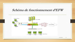 Schéma de fonctionnement d’EFW
12/05/2015 21
 