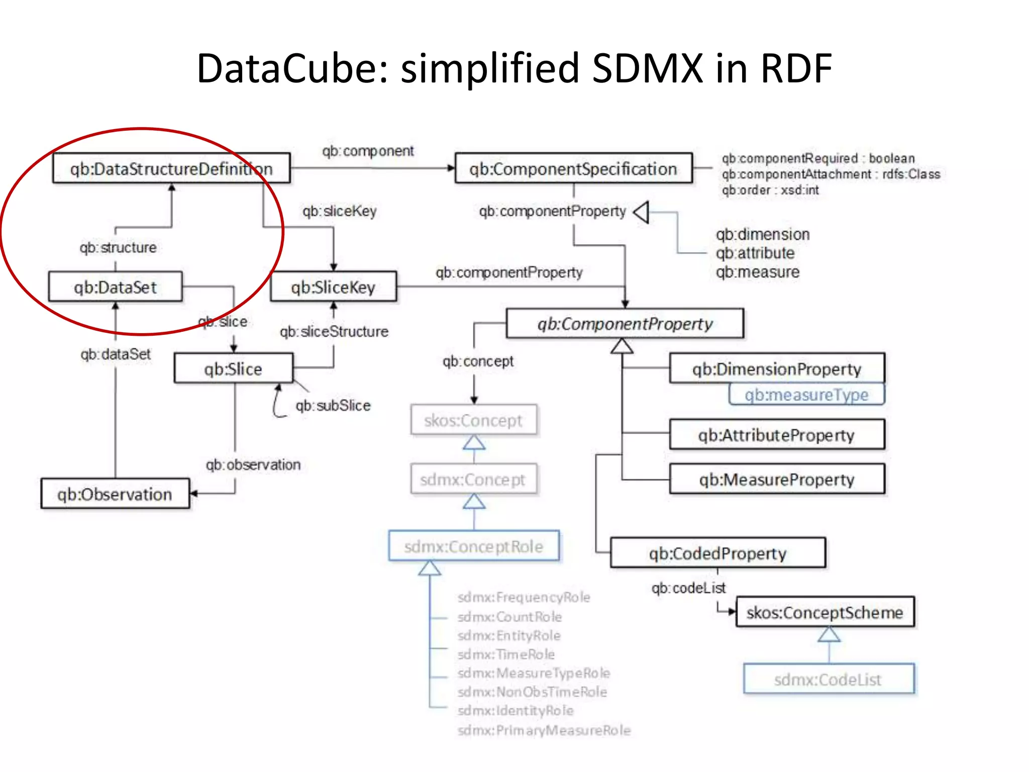DataCube: simplified SDMX in RDF
 