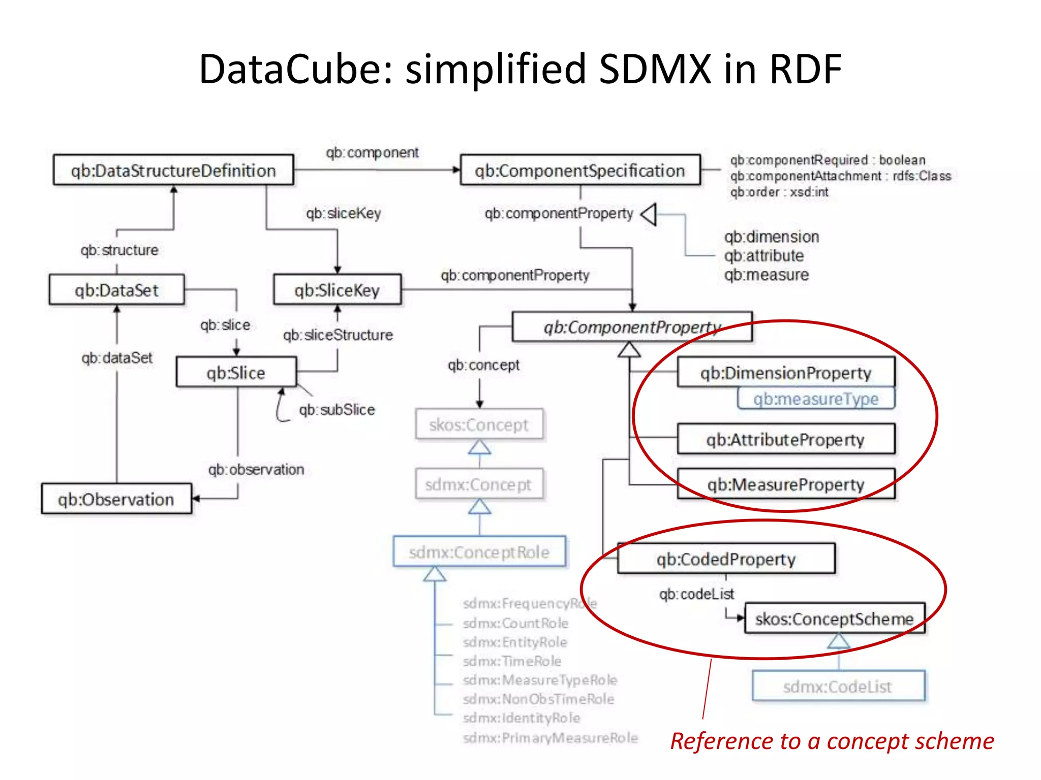 DataCube: simplified SDMX in RDF
Reference to a concept scheme
 
