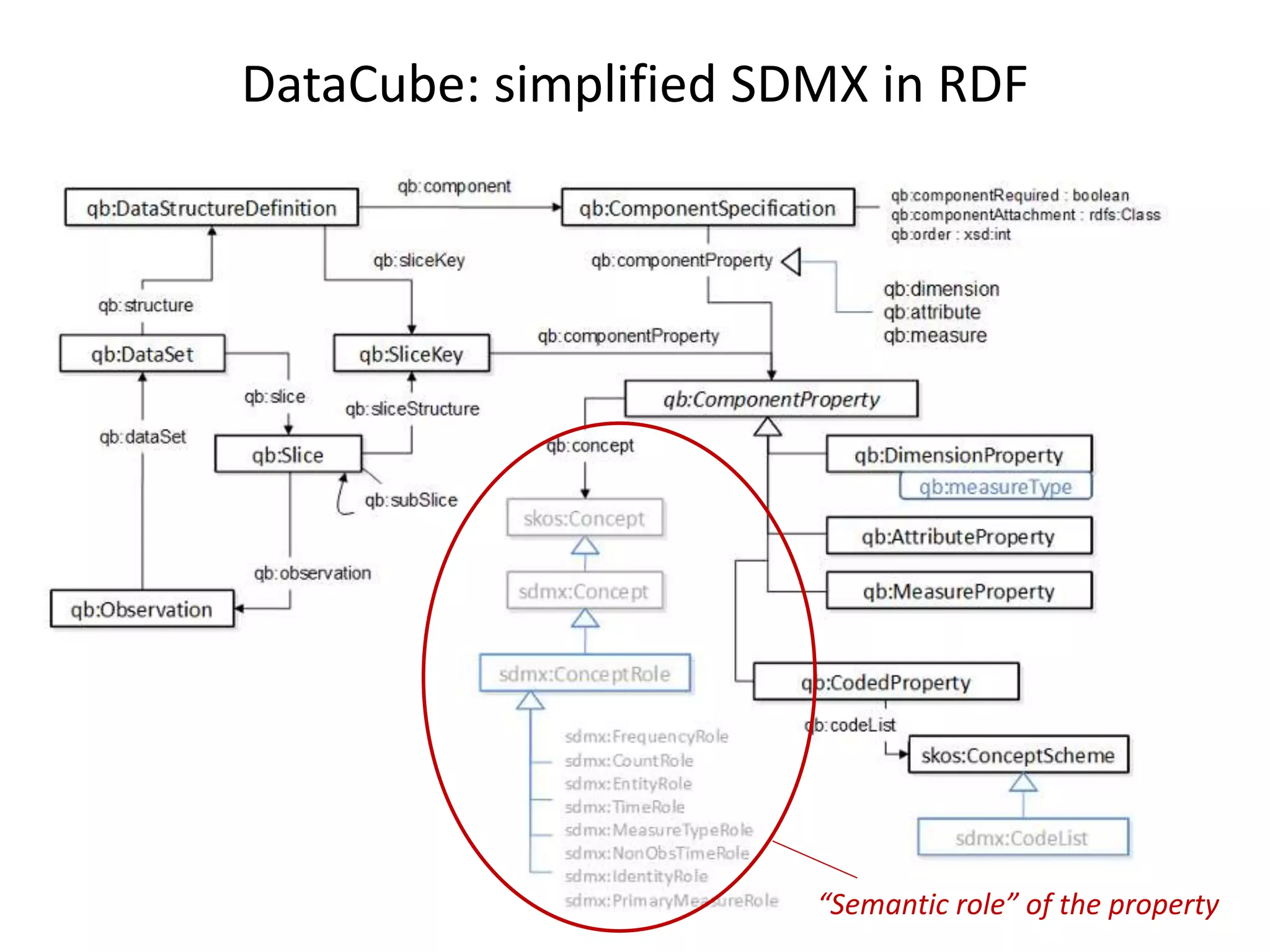 DataCube: simplified SDMX in RDF
“Semantic role” of the property
 