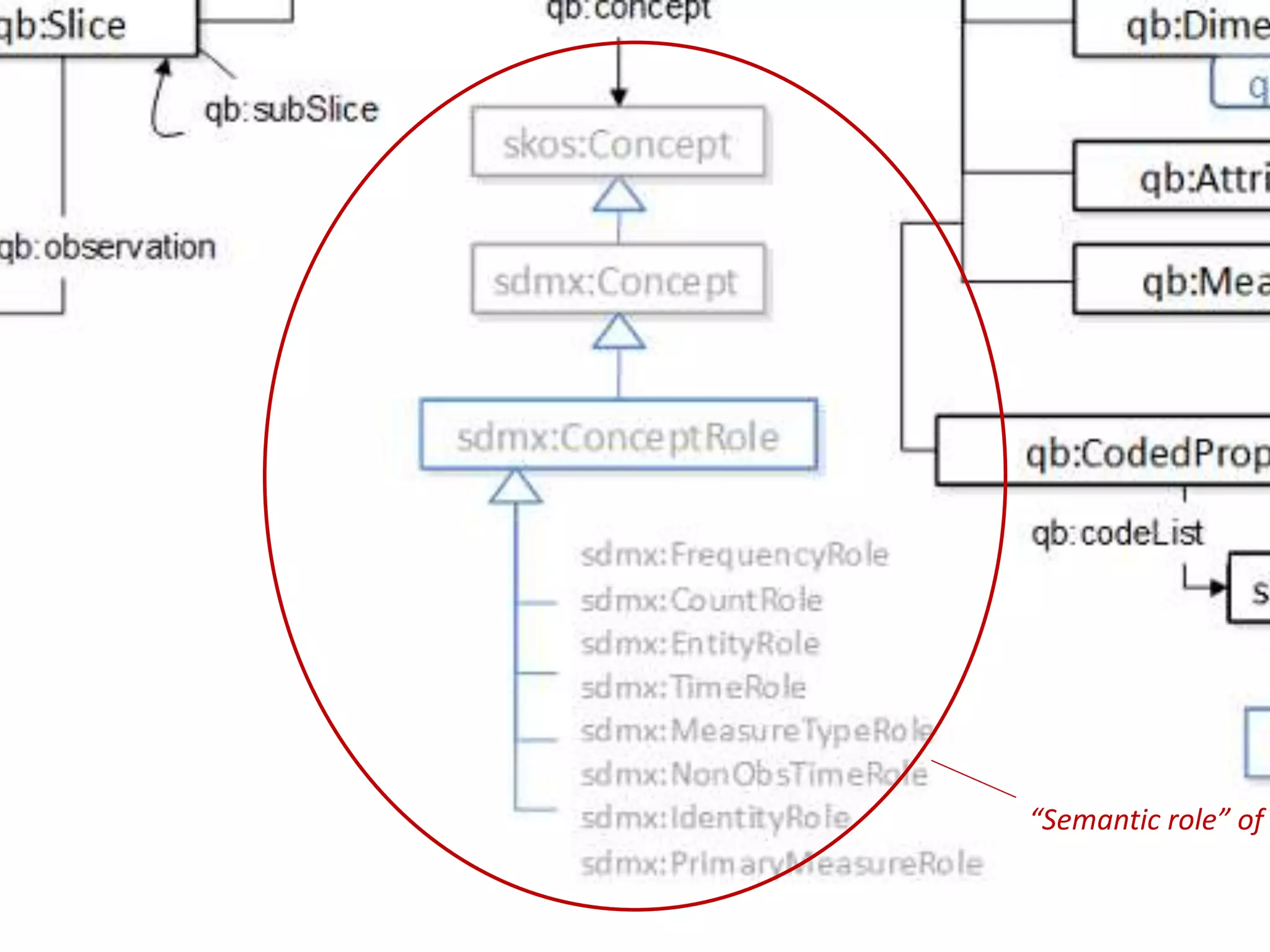DataCube: simplified SDMX in RDF
“Semantic role” of
 