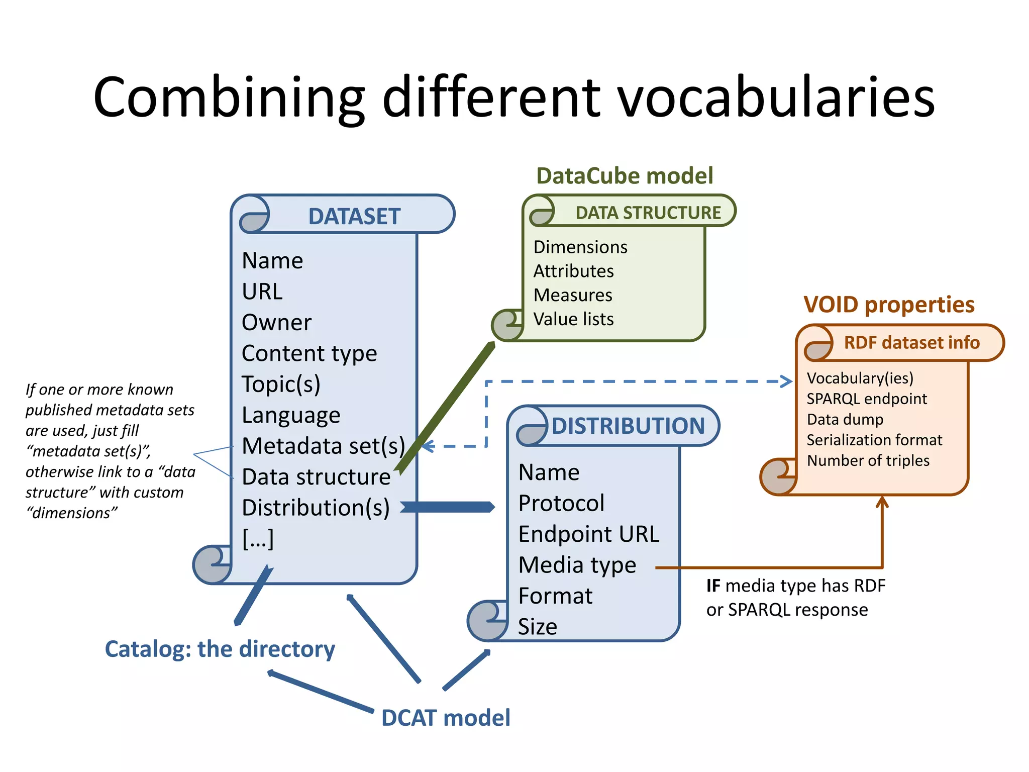 Combining different vocabularies
Name
URL
Owner
Content type
Topic(s)
Language
Metadata set(s)
Data structure
Distribution(s)
[…]
DATASET
Name
Protocol
Endpoint URL
Media type
Format
Size
DISTRIBUTION
DCAT model
Dimensions
Attributes
Measures
Value lists
DATA STRUCTURE
DataCube model
Catalog: the directory
Vocabulary(ies)
SPARQL endpoint
Data dump
Serialization format
Number of triples
RDF dataset info
VOID properties
If one or more known
published metadata sets
are used, just fill
“metadata set(s)”,
otherwise link to a “data
structure” with custom
“dimensions”
IF media type has RDF
or SPARQL response
 