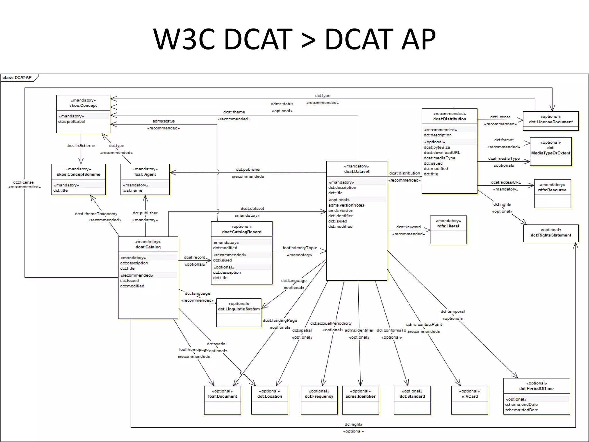 W3C DCAT > DCAT AP
 