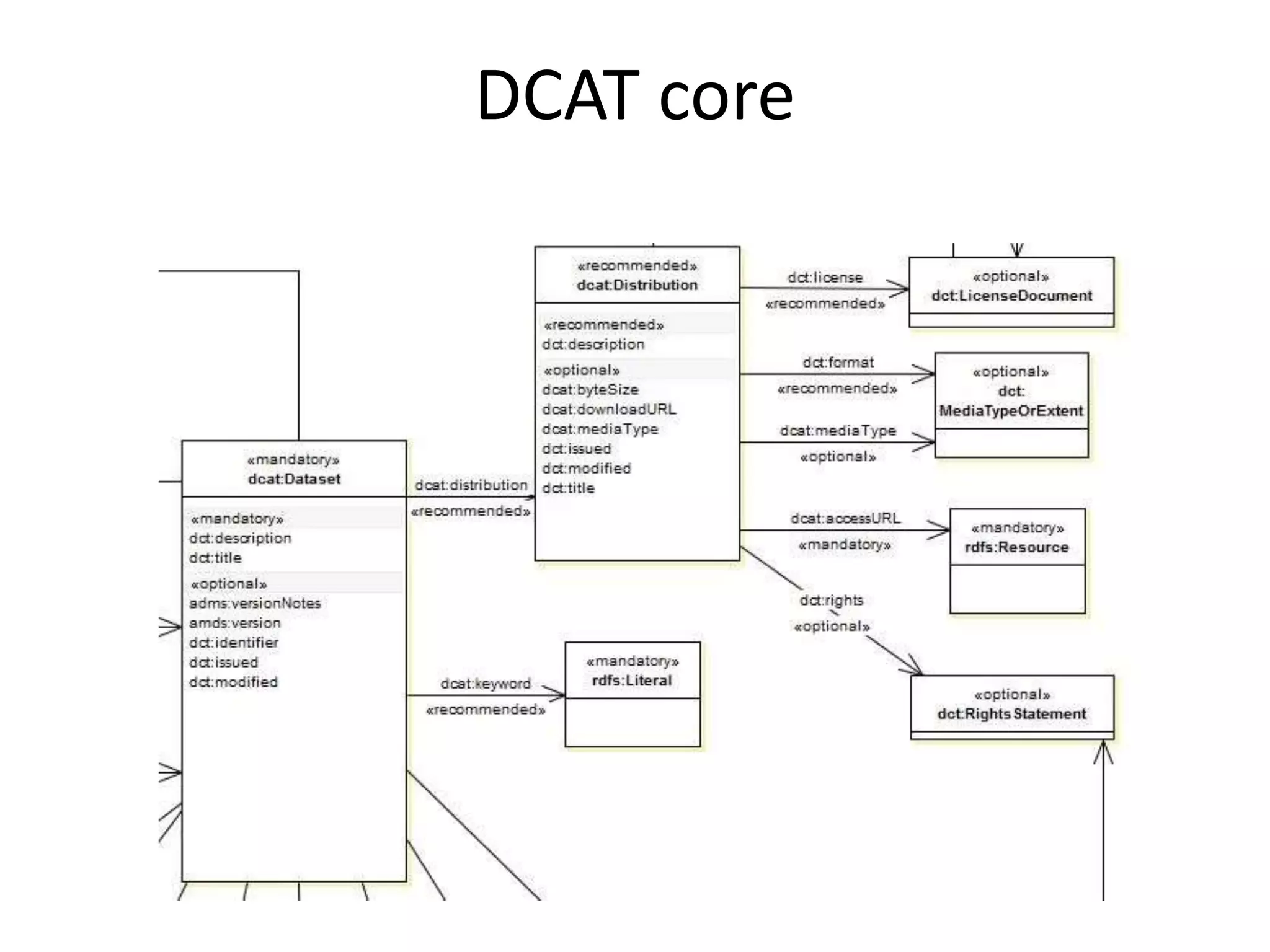 DCAT core
 