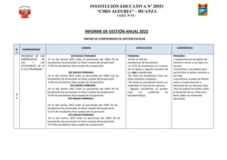 INSTITUCIÓN EDUCATIVA Nº 20551
“CIRO ALEGRIA” – HUANZA
UGEL N°15 –
INFORME DE GESTIÓN ANUAL 2022
MATRIZ DE COMPROMISOS DE GESTION ESCOLAR
N
º
COMPROMISOS
LOGROS DIFICULTADES SUGERENCIAS
0
1
PROGRESO DE LOS
APRENDIZAJES DE
LAS Y LOS
ESTUDIANTES DE LA
IE O EL PROGRAMA
1ER GRADO PRIMARIA
-En el año lectivo 2022 hubo un porcentaje del 100% (4) de
estudiantes fue promovido sin llevar carpeta derecuperación
-El 0% de estudiantes lleva carpeta de recuperación
3ER GRADO PRIMARIA
-En el año lectivo 2022 hubo un porcentaje del 100% (13) de
estudiantes fue promovido sin llevar carpeta derecuperación
-El 0% de estudiantes lleva carpeta de recuperación
4TO GRADO PRIMARIA
-En el año lectivo 2022 hubo un porcentaje del 100% (9) de
estudiantes fue promovido sin llevar carpeta derecuperación
-El 0% de estudiantes lleva carpeta de recuperación
5TO GRADO PRIMARIA
-En el año lectivo 2022 hubo un porcentaje del 100% (5) de
estudiantes fue promovido sin llevar carpeta derecuperación
-El 0 % de estudiantes lleva carpeta de recuperación.
6TO GRADO PRIMARIA
-En el año lectivo 2022 hubo un porcentaje del 100% (6) de
estudiantes fue promovido sin llevar carpeta derecuperación
-El 0 %de estudiantes lleva carpeta de recuperación
PRIMARIA:
-Se dio un 20% de
inasistencias de estudiantes.
-Un 25% de estudiantes no cuentan
con el apoyo y soporte necesario de
sus p
a
d
r
e
s
y/o apoderados.
-No todos los estudiantes traen sus
útiles escolares completos.
- No todos los estudiantes tienen sus
materiales al inicio de las sesiones.
- Algunos estudiantes se olvidan
traer sus cuadernos de
autoaprendizaje.
PRIMARIA:
- Compromiso de los padres de
familia en enviar a sus hijos a la
escuela.
-Concientizar a los padres para
que brinden el apoyo necesario a
sus hijos.
-Concientizar al padre de familia
sobre la importancia de la
educación de sus menores hijos.
-Que los padres de familia, estén
al pendiente de sus niños para
tener todos sus materiales
educativos.
 