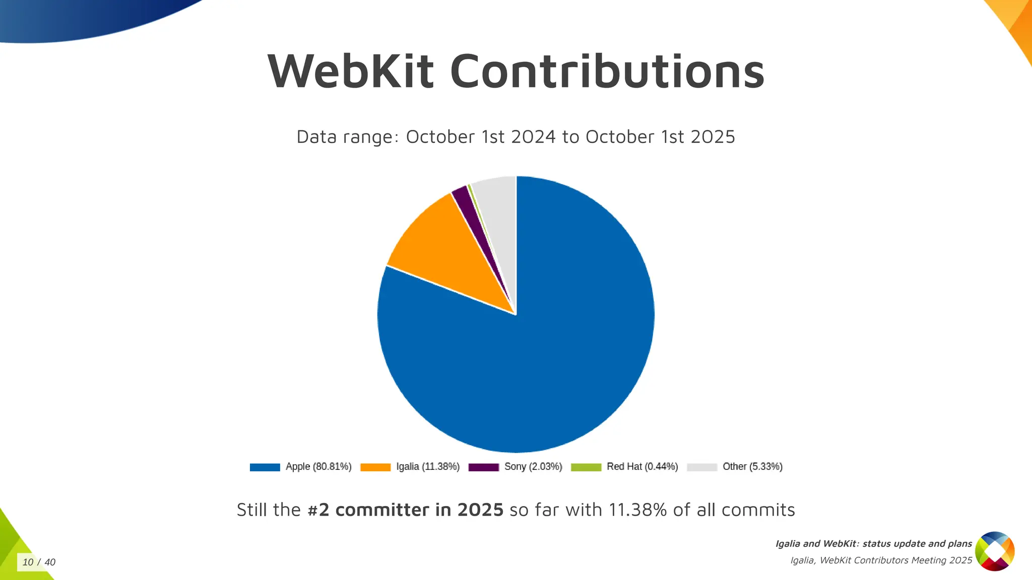 WebKit Contributions
Data range: October 1st 2024 to October 1st 2025
Still the #2 committer in 2025 so far with 11.38% of all commits
Igalia and WebKit: status update and plans
Igalia, WebKit Contributors Meeting 2025
10 / 40
 