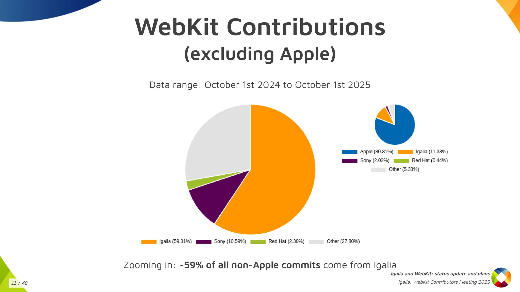 WebKit Contributions
(excluding Apple)
Data range: October 1st 2024 to October 1st 2025
Zooming in: ~59% of all non-Apple commits come from Igalia
Igalia and WebKit: status update and plans
Igalia, WebKit Contributors Meeting 2025
11 / 40
 