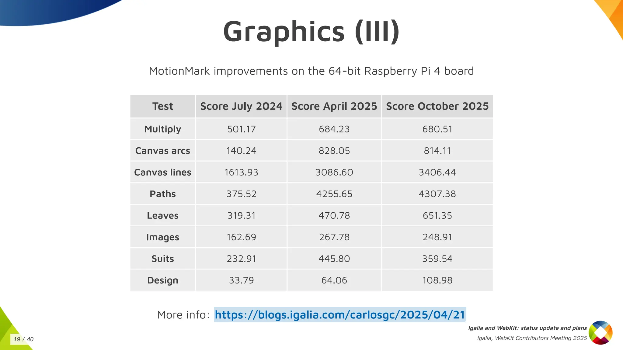 Graphics (III)
MotionMark improvements on the 64-bit Raspberry Pi 4 board
Test Score July 2024 Score April 2025 Score October 2025
Multiply 501.17 684.23 680.51
Canvas arcs 140.24 828.05 814.11
Canvas lines 1613.93 3086.60 3406.44
Paths 375.52 4255.65 4307.38
Leaves 319.31 470.78 651.35
Images 162.69 267.78 248.91
Suits 232.91 445.80 359.54
Design 33.79 64.06 108.98
More info: https://blogs.igalia.com/carlosgc/2025/04/21
Igalia and WebKit: status update and plans
Igalia, WebKit Contributors Meeting 2025
19 / 40
 
