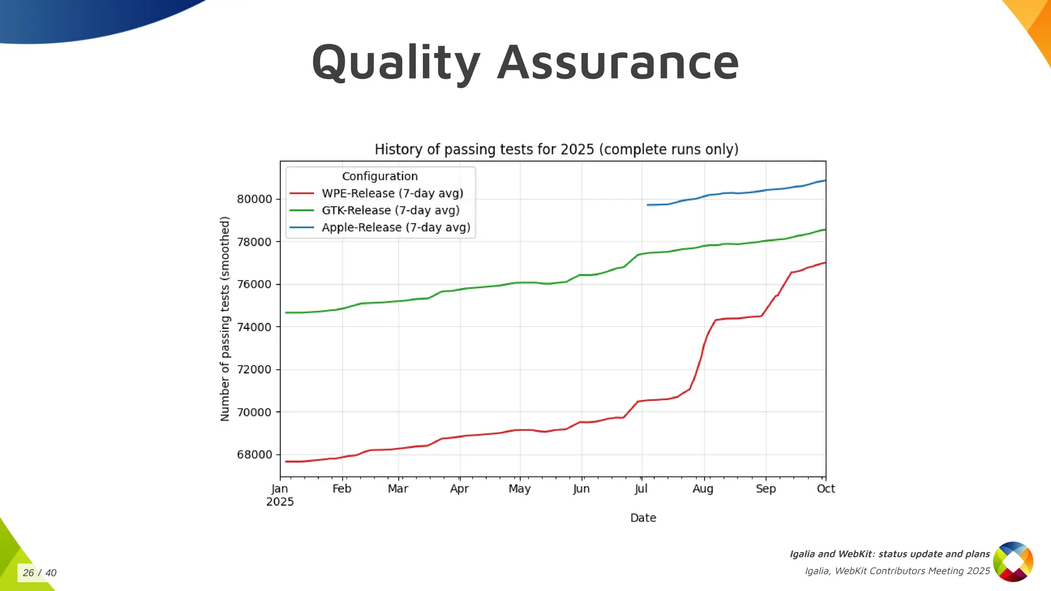 Quality Assurance
Igalia and WebKit: status update and plans
Igalia, WebKit Contributors Meeting 2025
26 / 40
 