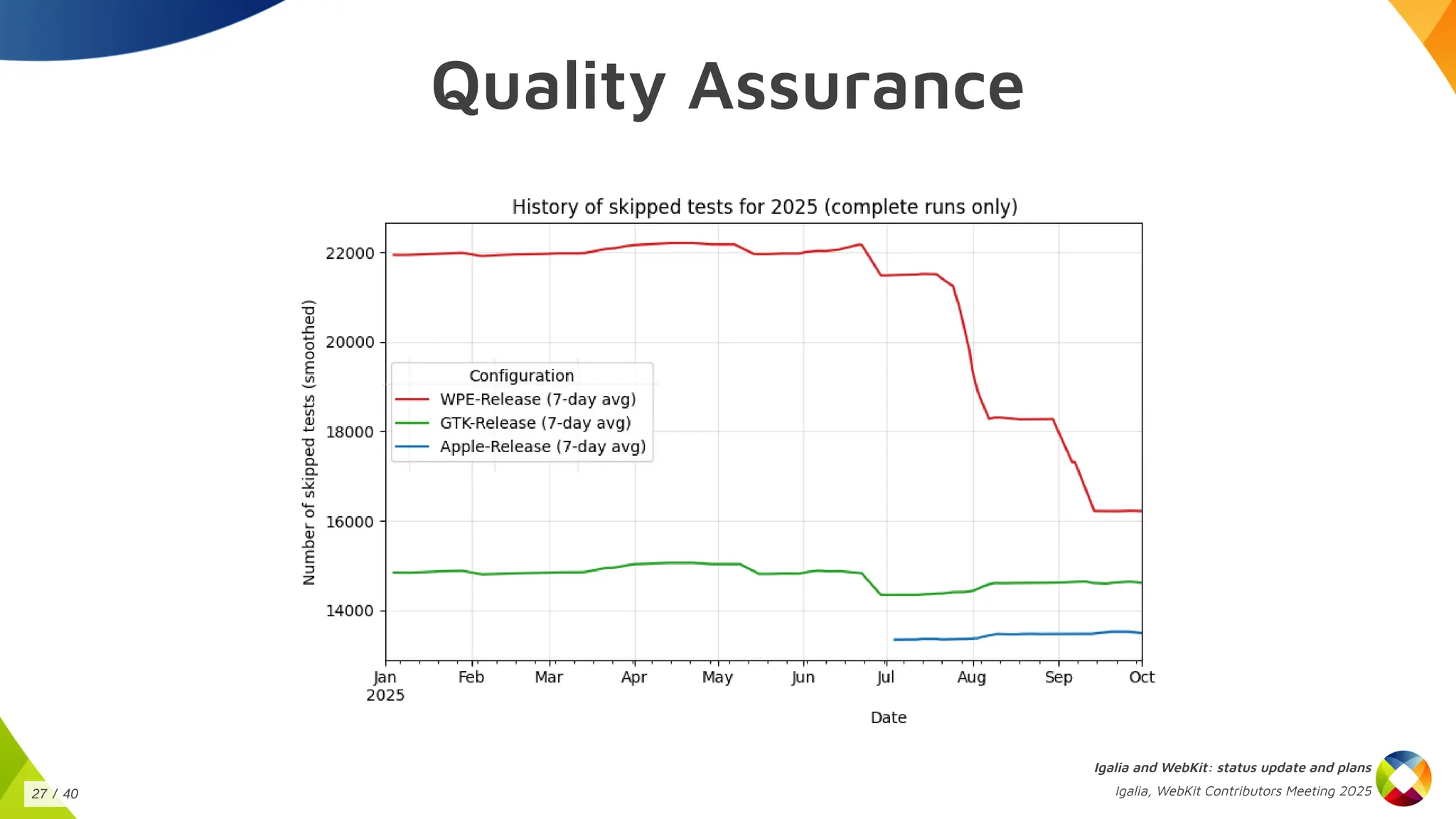 Quality Assurance
Igalia and WebKit: status update and plans
Igalia, WebKit Contributors Meeting 2025
27 / 40
 