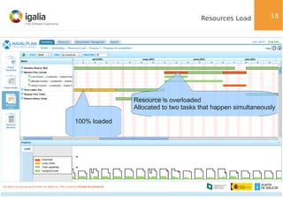 Resources Load

18

Resource is overloaded
Allocated to two tasks that happen simultaneously
100% loaded

 