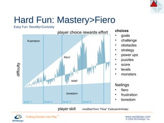 choices goals  challenge obstacles strategy power ups puzzles score levels monsters feelings  fiero frustration boredom Hard Fun: Mastery>Fiero Easy Fun: Novelty>Curiosity modified from “Flow” Csikszentmihalyi player choice rewards effort 