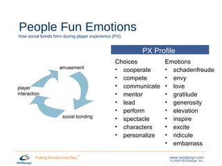 People Fun Emotions how social bonds form during player experience (PX) Choices cooperate compete communicate mentor lead perform spectacle characters personalize Emotions schadenfreude envy love gratitude generosity elevation inspire excite ridicule embarrass PX Profile 