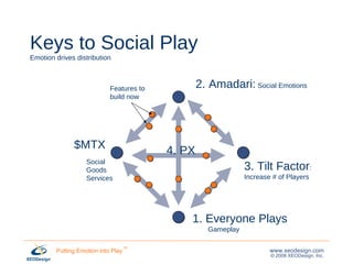 Keys to Social Play Emotion drives distribution 1. Everyone Plays Gameplay Social Goods Services 2. Amadari:  Social Emotions 3. Tilt Factor :  Increase # of Players Features to  build now $MTX 4. PX 