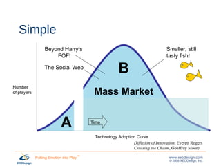 Simple A B Technology Adoption Curve Number  of players Mass Market Diffusion of Innovation , Everett Rogers Crossing the Chasm , Geoffrey Moore Smaller, still  tasty fish! Time Beyond Harry’s  FOF! The Social Web 