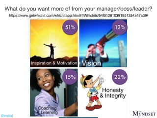 All rights reserved - The Myndset Company@mdial
What do you want more of from your manager/boss/leader?
51% 12%
22%15%
htt...