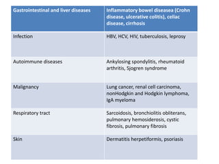 Gastrointestinal and liver diseases Inflammatory bowel diseasea (Crohn
disease, ulcerative colitis), celiac
disease, cirrhosis
Infection HBV, HCV, HIV, tuberculosis, leprosy
Autoimmune diseases Ankylosing spondylitis, rheumatoid
arthritis, Sjogren syndrome
Malignancy Lung cancer, renal cell carcinoma,
nonHodgkin and Hodgkin lymphoma,
IgA myeloma
Respiratory tract Sarcoidosis, bronchiolitis obliterans,
pulmonary hemosiderosis, cystic
fibrosis, pulmonary fibrosis
Skin Dermatitis herpetiformis, psoriasis
 