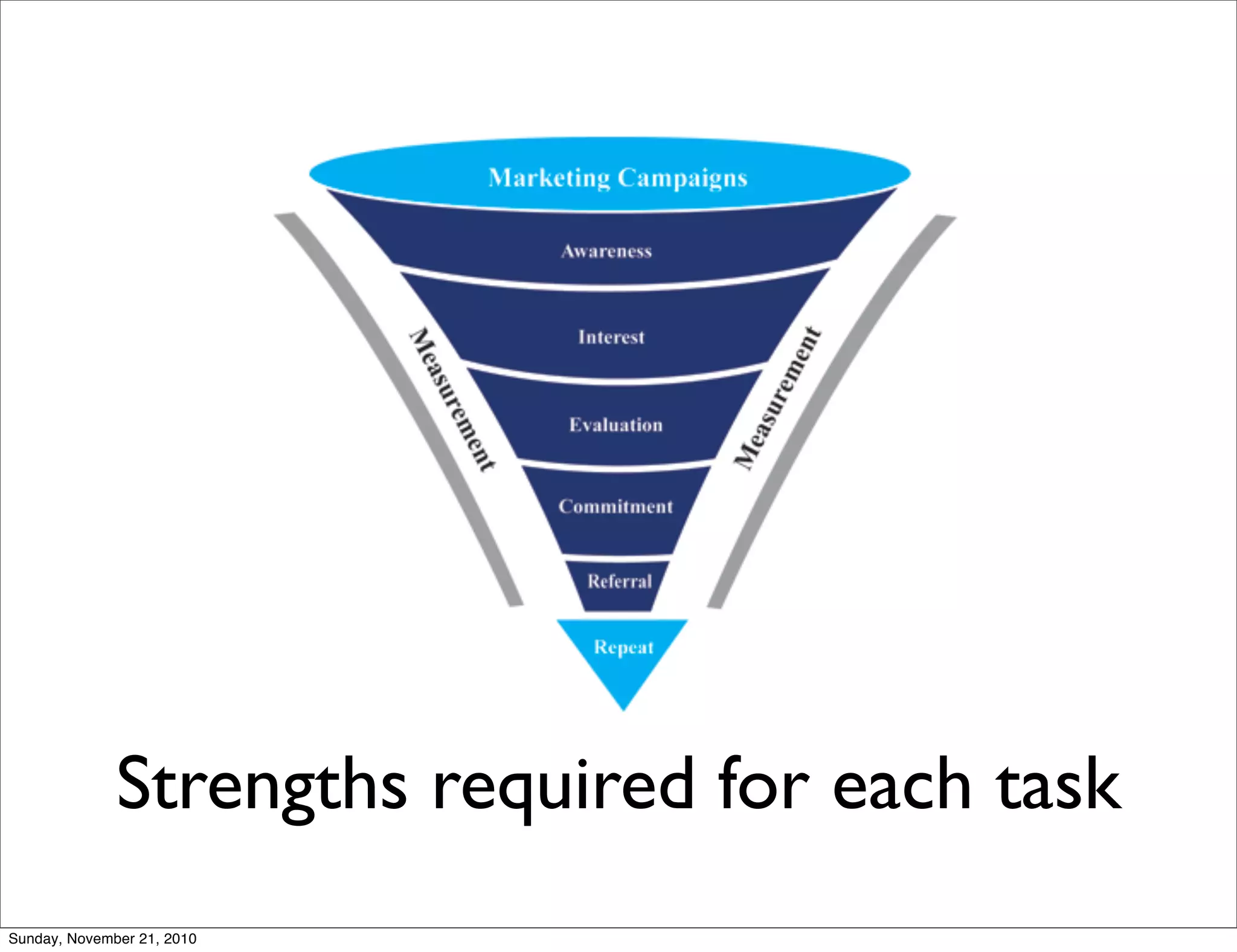 Strengths required for each task
Sunday, November 21, 2010
 