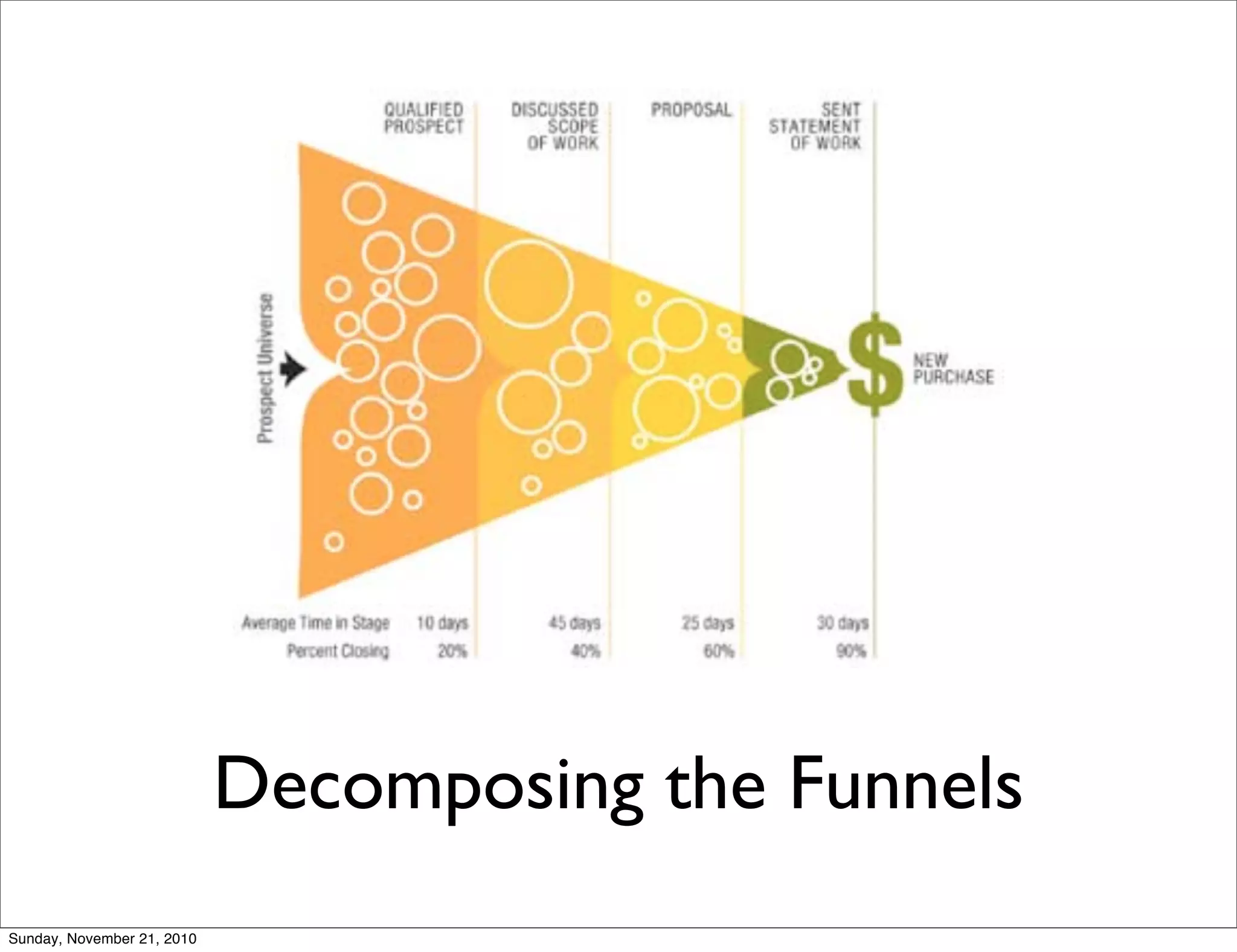 Decomposing the Funnels
Sunday, November 21, 2010
 
