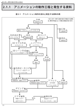 アニメーション アーカイブの機能と実践 I Gアーカイブにおける アニメーション制作資料の保存と整理 Production I G Arc
