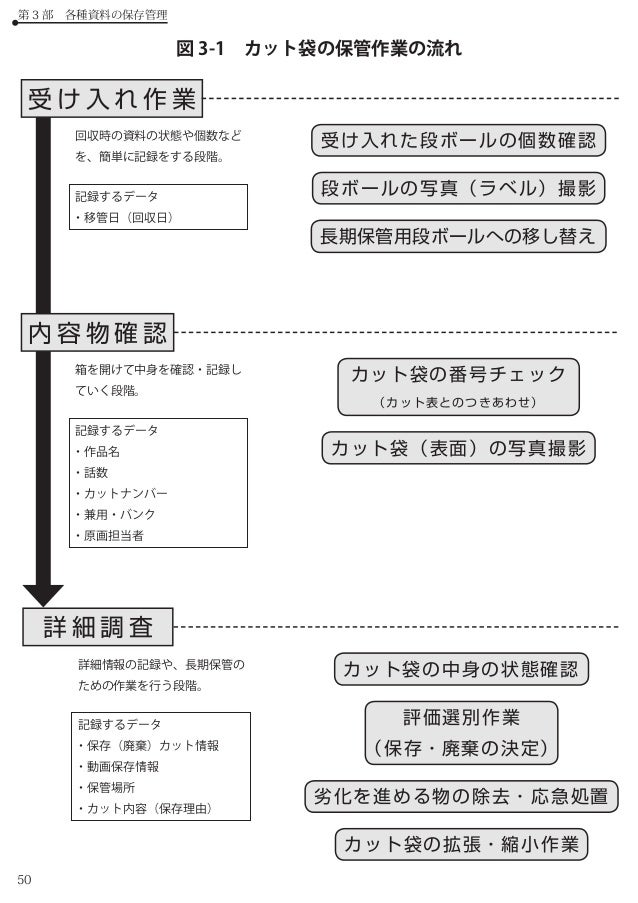 アニメーション アーカイブの機能と実践 I Gアーカイブにおける アニメーション制作資料の保存と整理 Production I G Arc