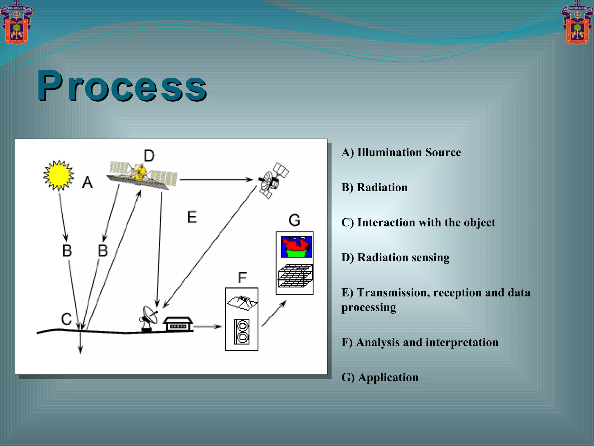 A) Illumination Source B) Radiation C) Interaction with the object D) Radiation sensing E) Transmission, reception and data processing F) Analysis and interpretation G) Application Process 