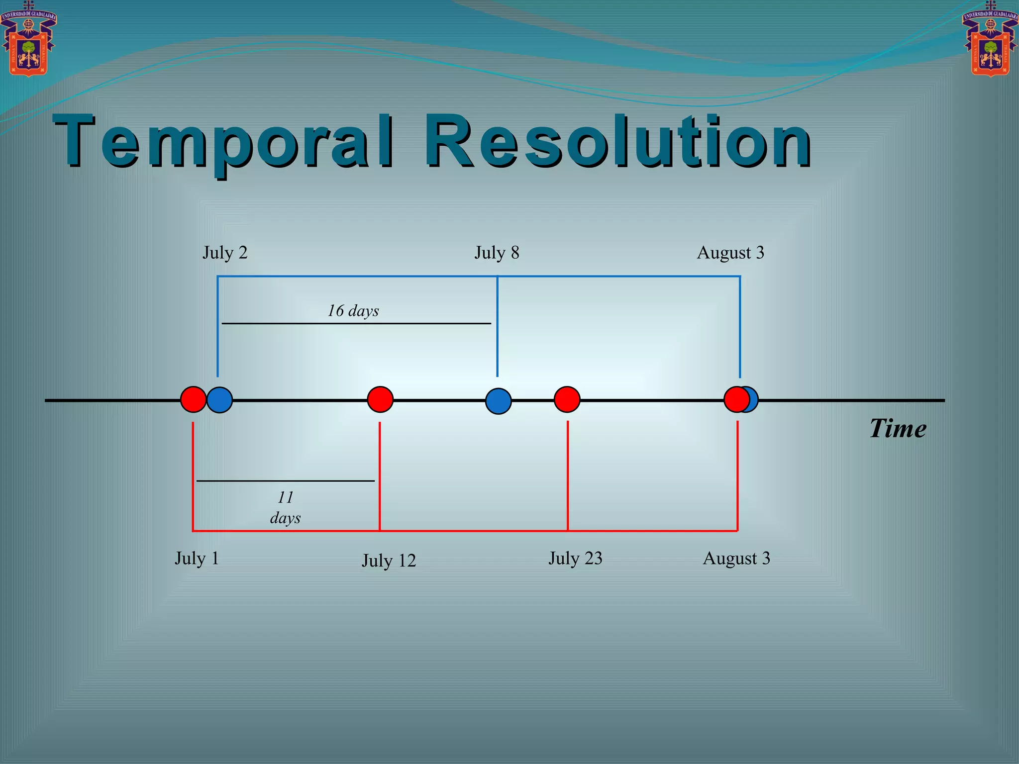 Temporal Resolution Time July 1 July 12 July 23 August 3 11 days 16 days July 2 July 8 August 3 