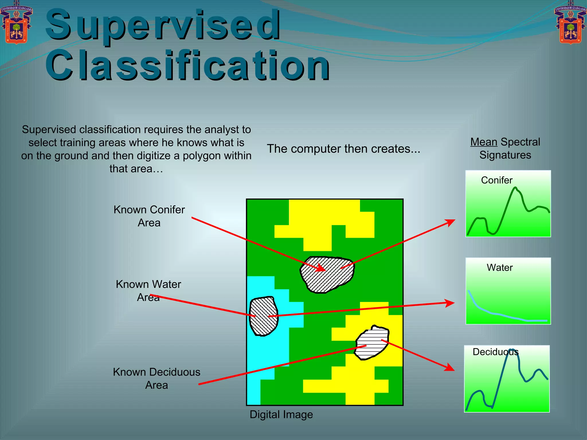Supervised Classification The computer then creates... Supervised classification requires the analyst to select training areas where he knows what is on the ground and then digitize a polygon within that area… Mean  Spectral Signatures Known Conifer Area Known Water Area Known Deciduous Area Digital Image Conifer Deciduous Water 