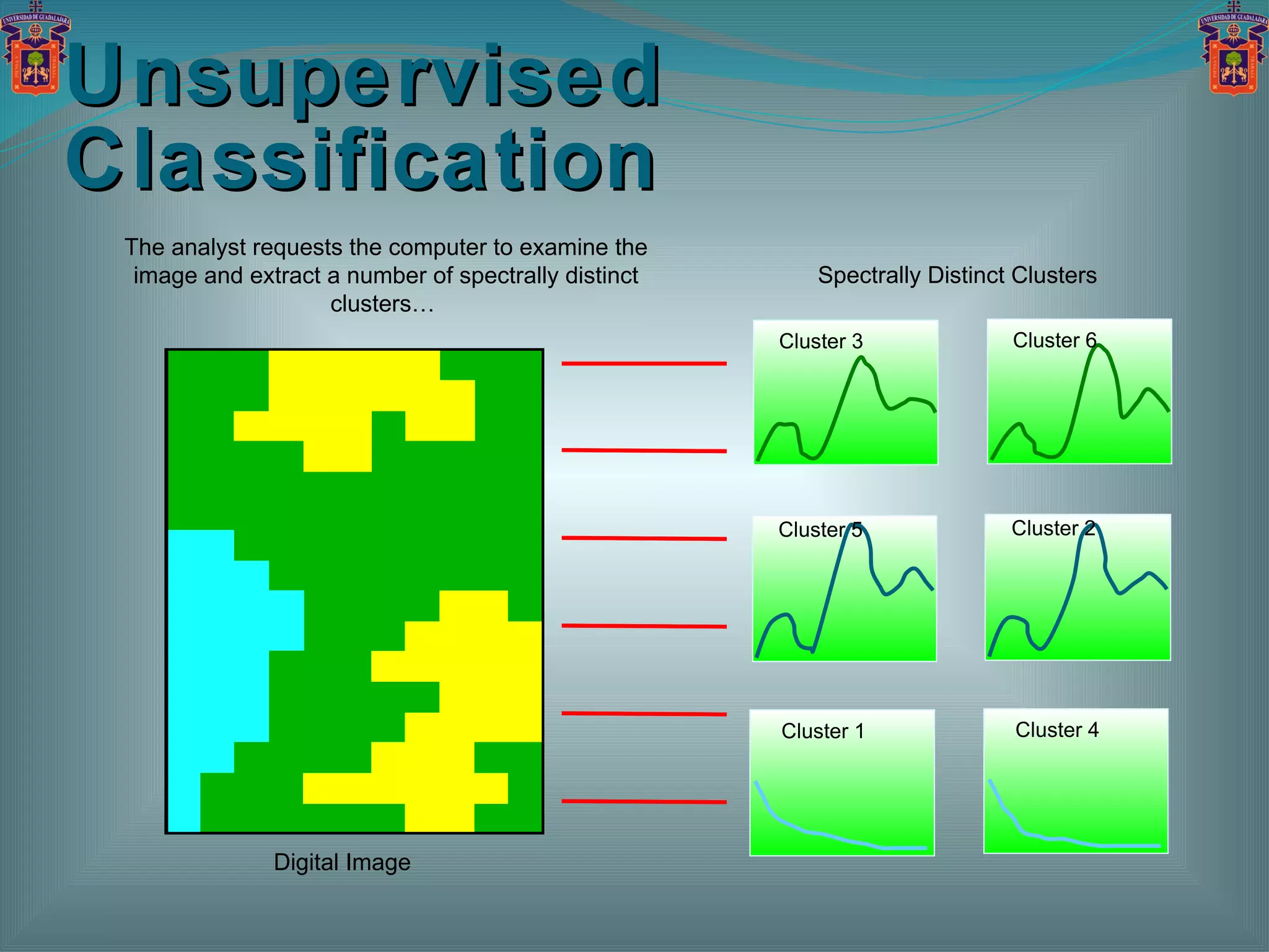 Unsupervised Classification Digital Image The analyst requests the computer to examine the image and extract a number of spectrally distinct clusters…  Spectrally Distinct Clusters Cluster 3 Cluster 5 Cluster 1 Cluster 6 Cluster 2 Cluster 4 