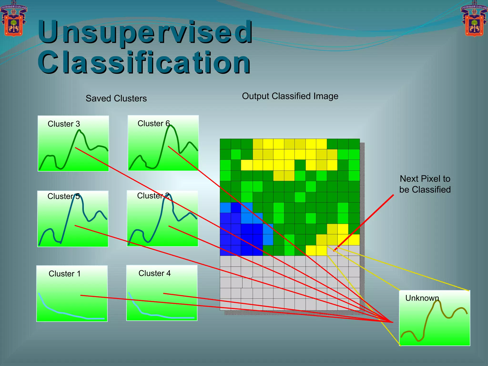 Unsupervised Classification Output Classified Image Saved Clusters Cluster 3 Cluster 5 Cluster 1 Cluster 6 Cluster 2 Cluster 4 Unknown Next Pixel to be Classified 