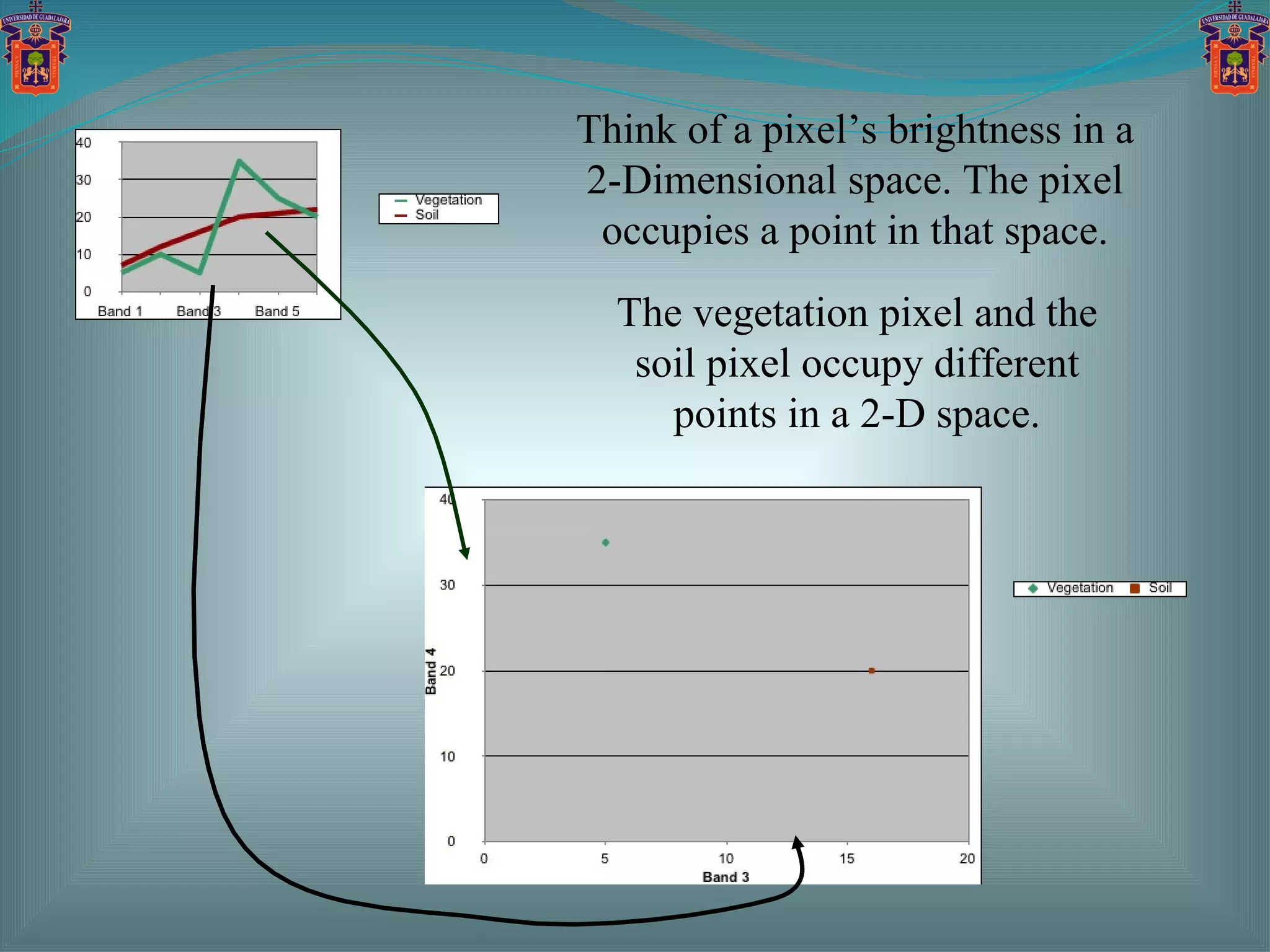 Think of a pixel’s brightness in a 2-Dimensional space. The pixel occupies a point in that space. The vegetation pixel and the soil pixel occupy different points in a 2-D space. 