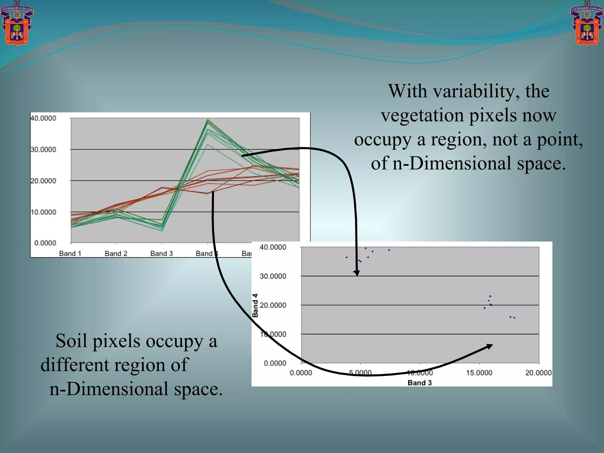 With variability, the vegetation pixels now occupy a region, not a point, of n-Dimensional space. Soil pixels occupy a different region of  n-Dimensional space. 