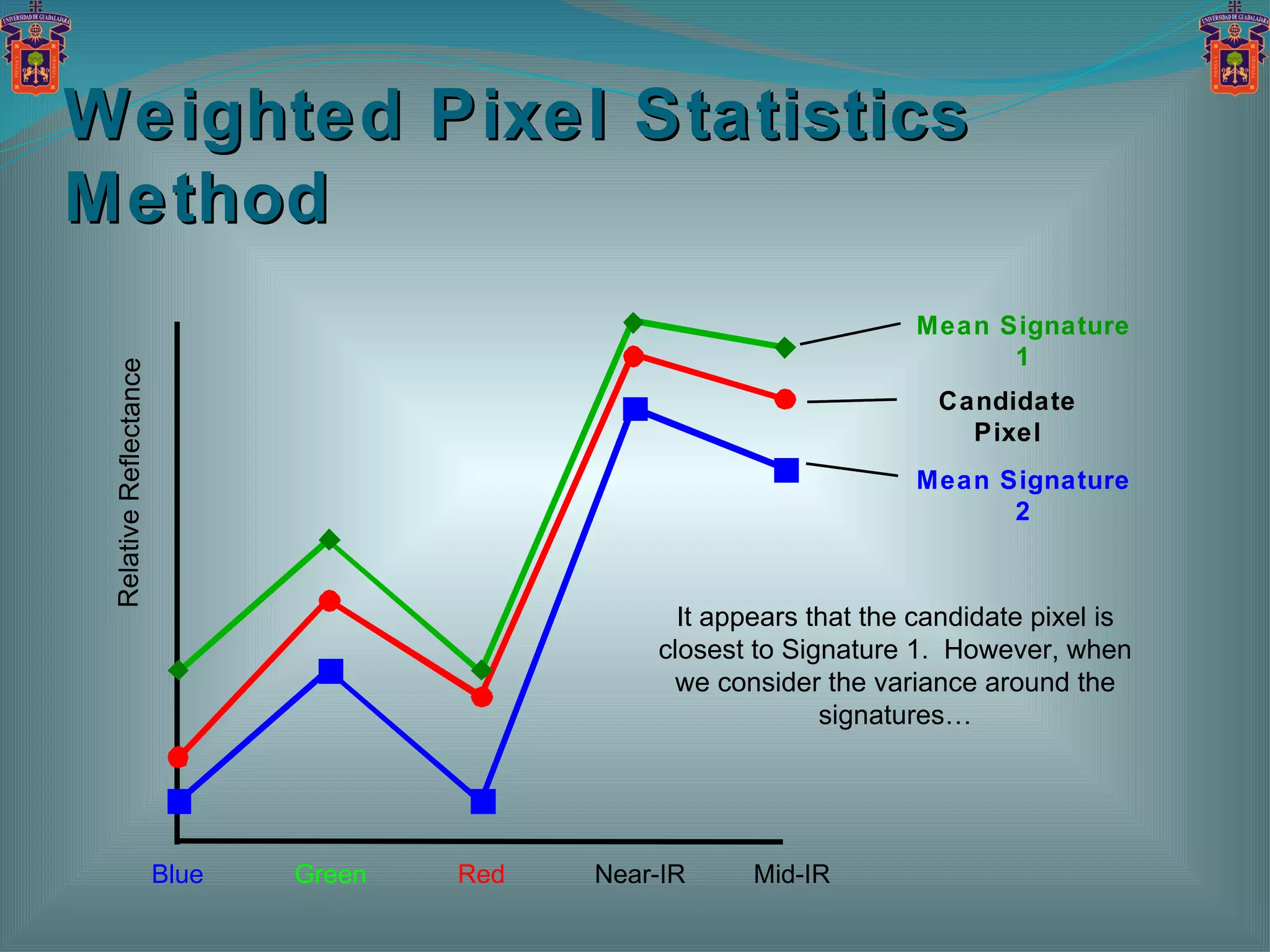 Blue Green Red Near-IR Mid-IR Mean Signature 1 Candidate Pixel Mean Signature 2 It appears that the candidate pixel is closest to Signature 1.  However, when we consider the variance around the signatures… Relative Reflectance Weighted Pixel Statistics Method 