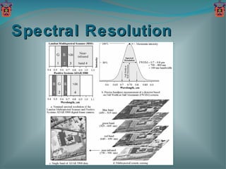 Spectral Resolution 
