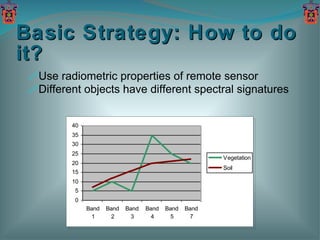 Basic Strategy: How to do it?  Use radiometric properties of remote sensor Different objects have different spectral signatures 