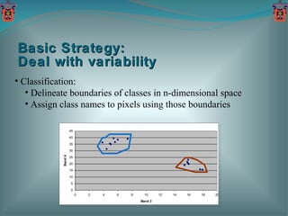 Basic Strategy:  Deal with variability Classification:  Delineate boundaries of classes in n-dimensional space Assign class names to pixels using those boundaries 
