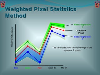 Blue Green Red Near-IR Mid-IR Mean Signature 1 Candidate Pixel Mean Signature 2 The candidate pixel clearly belongs to the signature 2 group. Relative Reflectance Weighted Pixel Statistics Method 