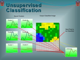 Unsupervised Classification Output Classified Image Saved Clusters Cluster 3 Cluster 5 Cluster 1 Cluster 6 Cluster 2 Cluster 4 Unknown Next Pixel to be Classified 