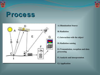 A) Illumination Source B) Radiation C) Interaction with the object D) Radiation sensing E) Transmission, reception and data processing F) Analysis and interpretation G) Application Process 